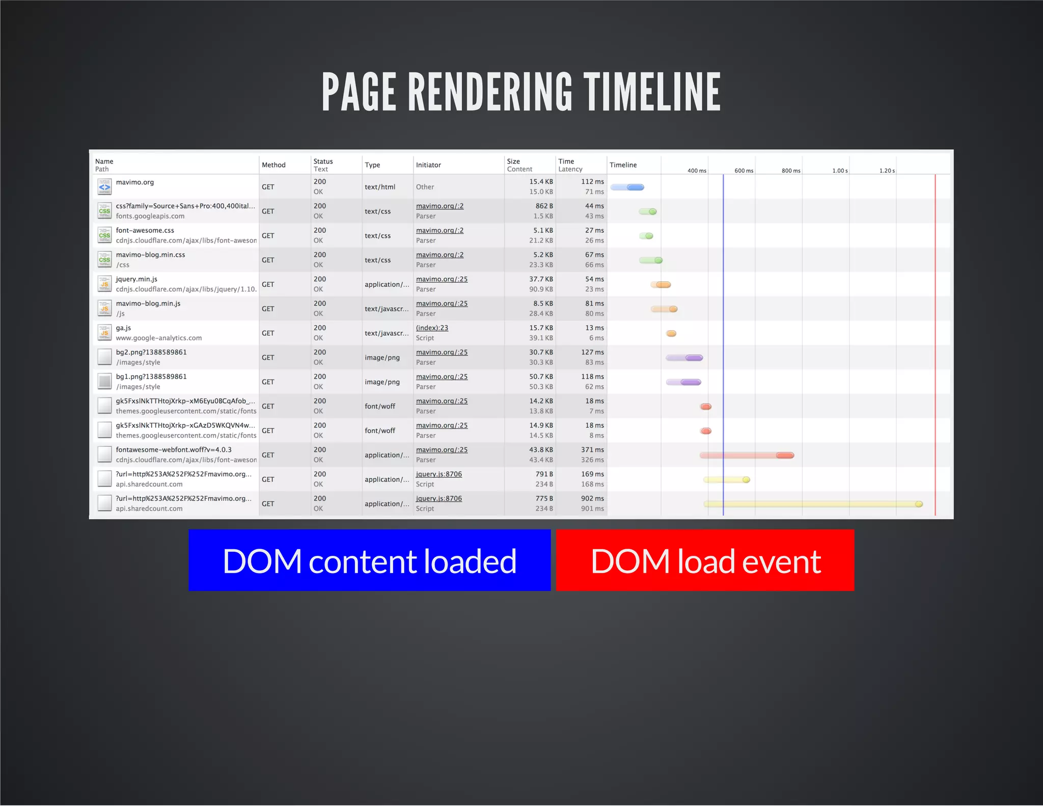 PAGE RENDERING TIMELINE

DOM content loaded

DOM load event

 