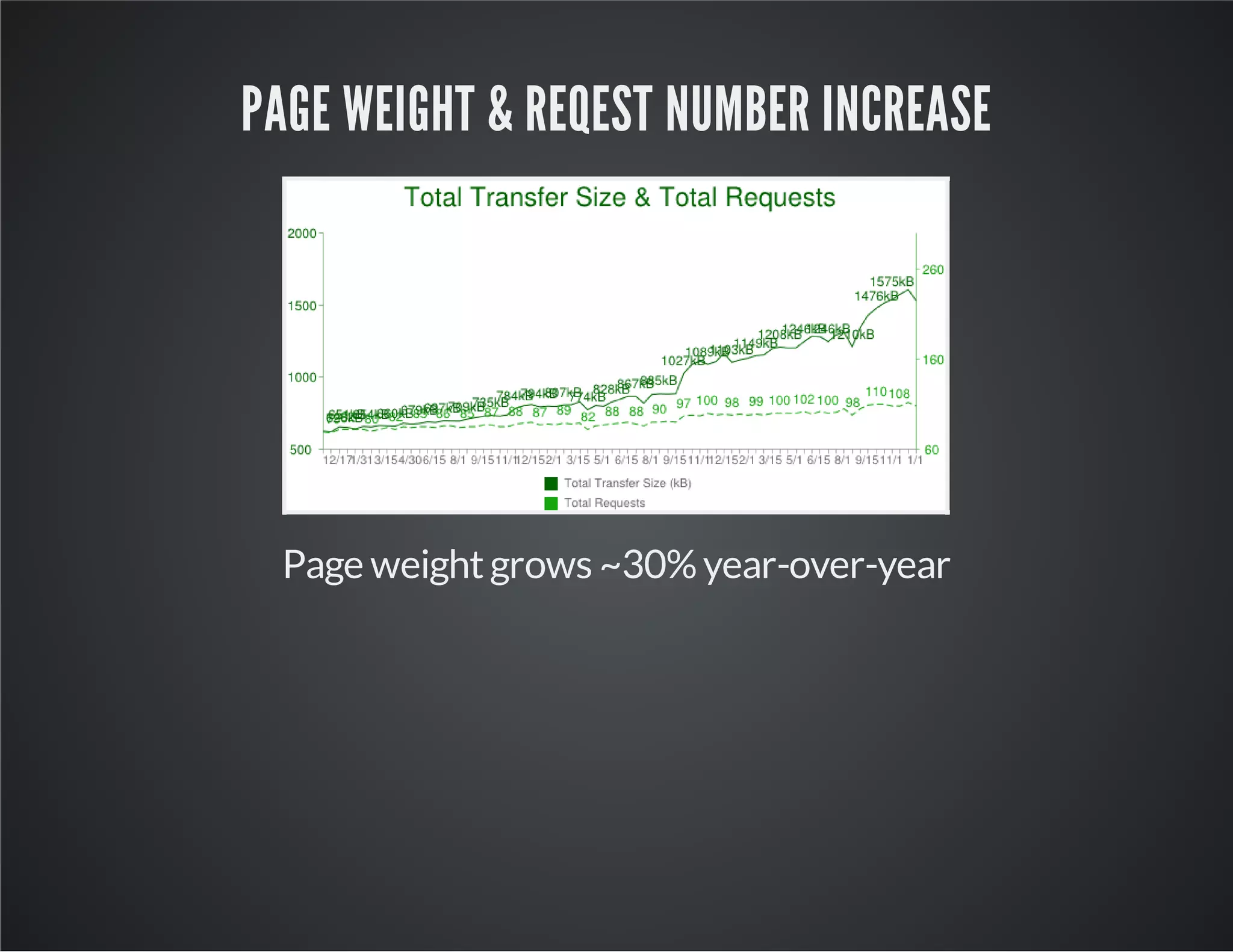 PAGE WEIGHT & REQEST NUMBER INCREASE

Page weight grows ~30% year-over-year

 