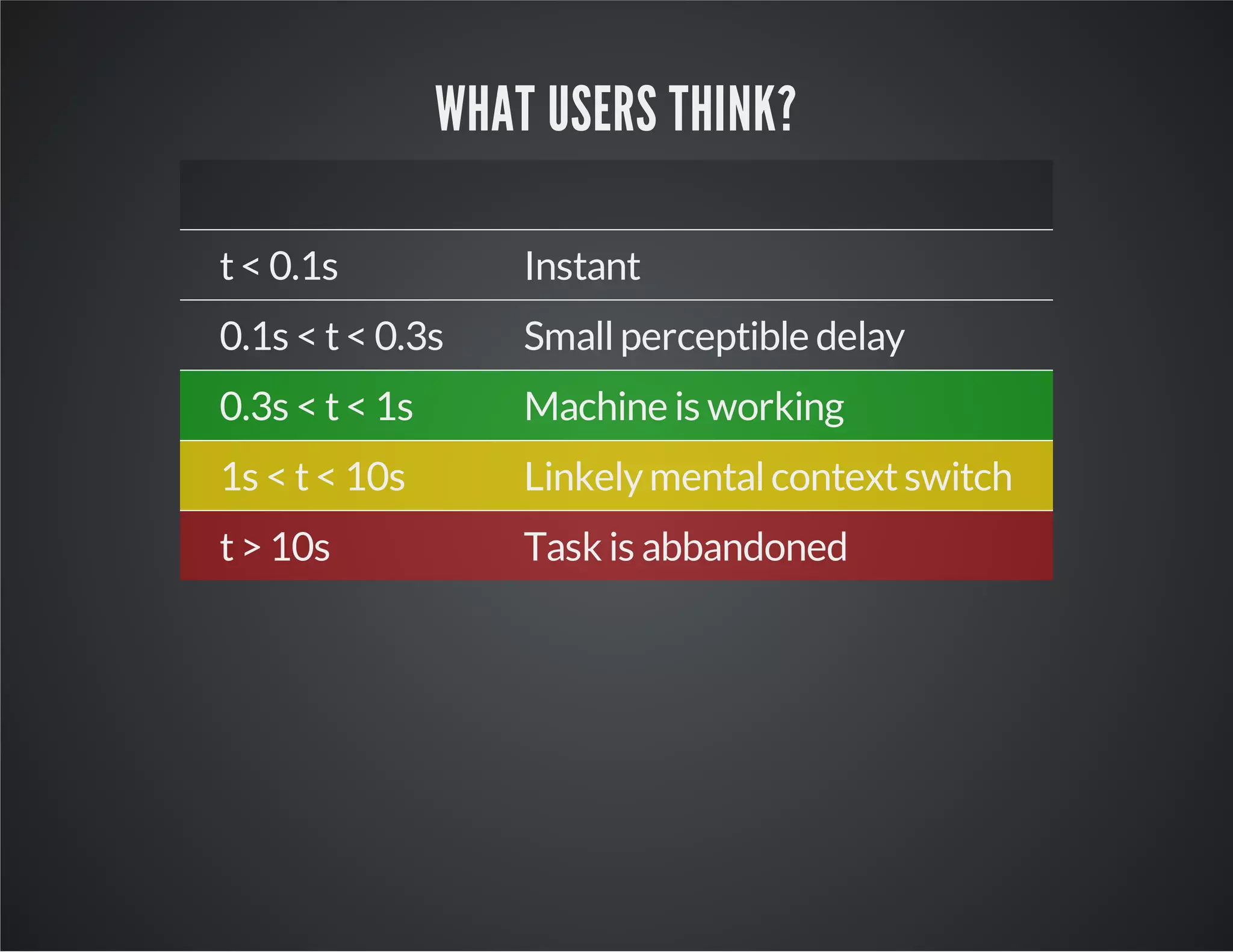 WHAT USERS THINK?
t < 0.1s

Instant

0.1s < t < 0.3s

Small perceptible delay

0.3s < t < 1s

Machine is working

1s < t < 10s

Linkely mental context switch

t > 10s

Task is abbandoned

 
