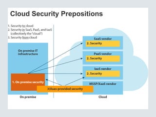 Cloud Security Prepositions

 