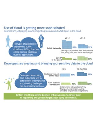 Use of Cloud is Getting More Sophisticated