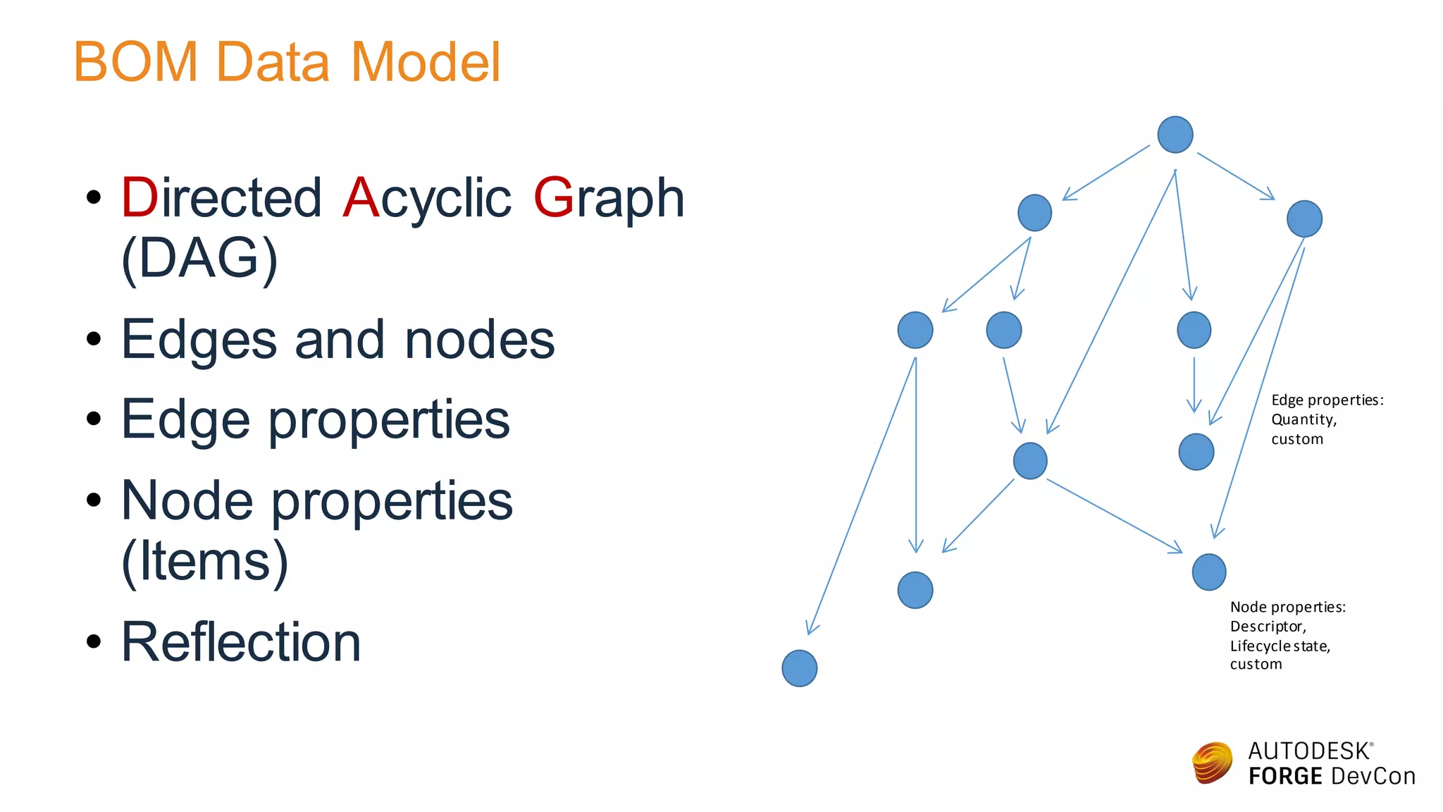 BOM Data Model
• Directed Acyclic Graph
(DAG)
• Edges and nodes
• Edge properties
• Node properties
(Items)
• Reflection
Edge properties:
Quantity,
custom
Node properties:
Descriptor,
Lifecyclestate,
custom
 