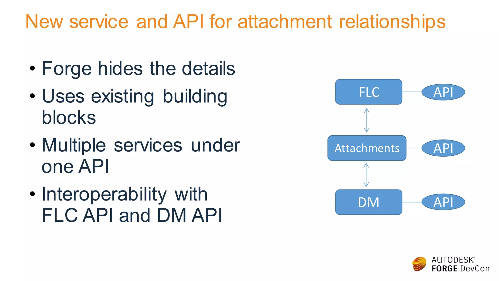 New service and API for attachment relationships
• Forge hides the details
• Uses existing building
blocks
• Multiple services under
one API
• Interoperability with
FLC API and DM API
FLC
Attachments
DM
API
API
API
 