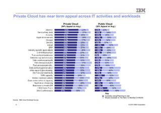 Private Cloud has near term appeal across IT activities and workloads
                                      Private Cloud          Public Cloud
                                    (64% Appeal on Avg.)   (30% Appeal on Avg.)




                                                                    Key
                                                                    Currently Using/Planning to Use
                                                                    Would Consider In The Next 12 Months/12+Month
Source: IBM Cloud Workload Survey


   5                                                                                           © 2010 IBM Corporation
 