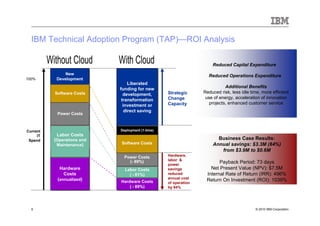 IBM Technical Adoption Program (TAP)—ROI Analysis

                                                                     Reduced Capital Expenditure
               New
               New                                                 Reduced Operations Expenditure
100%       Development
           Development
                                 Liberated
                                  Liberated
                                                                            Additional Benefits
                            funding for new
                             funding for new
          Software Costs                          Strategic      Reduced risk, less idle time, more efficient
                              development,
                               development,
                                                  Change          use of energy, acceleration of innovation
                             transformation
                              transformation
                              investment or       Capacity          projects, enhanced customer service
                               investment or
                               direct saving
                                direct saving
           Power Costs



Current                     Deployment (1-time)
                            Deployment (1-time)
     IT    Labor Costs
 Spend    (Operations and                                              Business Case Results:
           Maintenance)     Software Costs                           Annual savings: $3.3M (84%)
                                                                        from $3.9M to $0.6M
                              Power Costs         Hardware,
                                (- 89%)           labor &
                                                  power
                                                                        Payback Period: 73 days
             Hardware
              Hardware       Labor Costs
                              Labor Costs         savings           Net Present Value (NPV): $7.5M
               Costs
               Costs            (( -- 81%)
                                      81%)        reduced         Internal Rate of Return (IRR): 496%
           ((annualized))                         annual cost
             annualized     Hardware Costs
                            Hardware Costs
                                                                  Return On Investment (ROI): 1039%
                                                  of operation
                                (( -- 89%)
                                      89%)        by 84%




  6                                                                                        © 2010 IBM Corporation
 