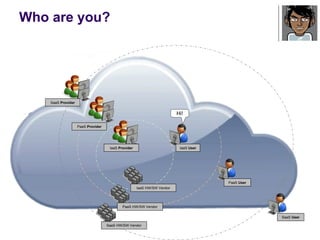 Who are you?  Hi! IaaS  User PaaS  User SaaS  User IaaS  Provider PaaS  Provider SaaS  Provider IaaS HW/SW Vendor PaaS HW/SW Vendor SaaS HW/SW Vendor 