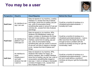 You may be a user Could be a roomful of monkeys or a  virtualized-automated-whatever.. I care a bit, but it could still be a roomful of monkeys as long as I get the functionality I want Data not stored on my machine, APIs, whatever HW makes me happy, an adminy interface, also a webby interface, some kind of scaling, pay per use, units of consumption something like image/vm size (cpu + mem) or storage or bandwidth or kinds of images or etc., access from lots of places and things An interface to some infrastructure I can build whatever the hell I want on IaaS User Could be a roomful of monkeys or a  virtualized-automated-whatever.. I care a little more than the SaaS User but not enough to have a problem with the roomful of monkeys as long as I get the functionality I want Data not stored on my machine, APIs, whatever OS+Middleware makes me happy, a codery or developery (for those who can't code) interface, also a webby interface, some kind of scaling, pay per use, units of consumption being something like user per month or amount of use per unit time or objects or storage or etc., access from lots of places and things An interface to a platform I can build apps on PaaS User Could be a roomful of monkeys or a  virtualized-automated-whatever.. I honestly don't care Data not stored on my machine, a webby interface (?), some kind of scaling, pay per use, units of consumption being something like seats or amount of use per unit time etc., access from lots of places and things An interface to an app I can use SaaS User Behind the Cloud Cloud Requires Cloud Is Perspective 