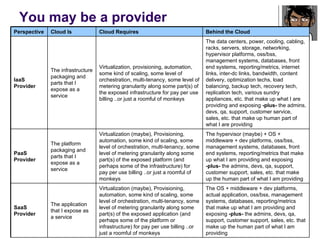 You may be a provider The OS + middleware + dev platforms, actual application, oss/bss, management systems, databases, reporting/metrics that make up what I am providing and exposing  -plus-  the admins, devs, qa, support, customer support, sales, etc. that make up the human part of what I am providing Virtualization (maybe), Provisioning, automation, some kind of scaling, some level of orchestration, multi-tenancy, some level of metering granularity along some part(s) of the exposed application (and some of the platform / infrastructure?) for pay per use billing, service catalog ..or just a roomful of monkeys The application that I expose as a service SaaS Provider The hypervisor (maybe) + OS + middleware + dev platforms, oss/bss, management systems, databases, front end systems, reporting/metrics that make up what I am providing and exposing  -plus-  the admins, devs, qa, support, customer support, sales, etc. that make up the human part of what I am providing Virtualization (maybe), Provisioning, automation, some kind of scaling, some level of orchestration, multi-tenancy, some level of metering granularity along some part(s) of the exposed platform (and perhaps some of the infrastructure) for pay per use billing, service catalog ..or just a roomful of monkeys The platform packaging and parts that I expose as a service PaaS Provider The data centers, power, cooling, cabling, racks, servers, storage, networking, hypervisor platforms, oss/bss, management systems, databases, front end systems, reporting/metrics, internet links, inter-dc links, bandwidth, content delivery, optimization techs, load balancing, backup tech, recovery tech, replication tech, various sundry appliances, etc. that make up what I are providing and exposing  -plus-  the admins, devs, qa, support, customer service, sales, etc. that make up human part of what I are providing  Virtualization, provisioning, automation, some kind of scaling, some level of orchestration, multi-tenancy, some level of metering granularity along some part(s) of the exposed infrastructure for pay per use billing, service catalog ..or just a roomful of monkeys The infrastructure packaging and parts that I expose as a service IaaS Provider Behind the Cloud Cloud Requires Cloud Is Perspective 