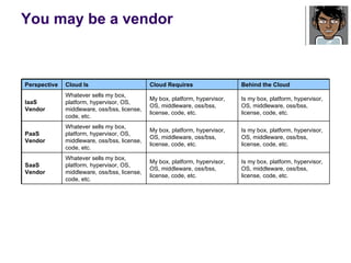 You may be a vendor Is my box, platform, hypervisor, OS, middleware, oss/bss, license, code, etc. My box, platform, hypervisor, OS, middleware, oss/bss, license, code, etc. Whatever sells my box, platform, hypervisor, OS, middleware, oss/bss, license, code, etc. SaaS Vendor Is my box, platform, hypervisor, OS, middleware, oss/bss, license, code, etc. My box, platform, hypervisor, OS, middleware, oss/bss, license, code, etc. Whatever sells my box, platform, hypervisor, OS, middleware, oss/bss, license, code, etc. PaaS Vendor Is my box, platform, hypervisor, OS, middleware, oss/bss, license, code, etc. My box, platform, hypervisor, OS, middleware, oss/bss, license, code, etc. Whatever sells my box, platform, hypervisor, OS, middleware, oss/bss, license, code, etc. IaaS Vendor Behind the Cloud Cloud Requires Cloud Is Perspective 