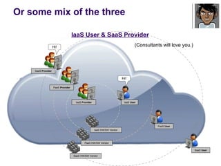 Or some mix of the three Hi! IaaS  User PaaS  User SaaS  User IaaS  Provider PaaS  Provider SaaS  Provider IaaS HW/SW Vendor PaaS HW/SW Vendor SaaS HW/SW Vendor Hi! IaaS User & SaaS Provider (Consultants will love you.) 