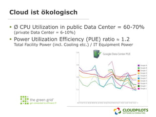 Cloud ist ökologisch

 Ø CPU Utilization in public Data Center = 60-70%
 (private Data Center = 6-10%)
 Power Utilization Efficiency (PUE) ratio  1.2
 Total Facility Power (incl. Cooling etc.) / IT Equipment Power
 