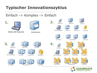 Typischer Innovationszyklus
Einfach -> Komplex -> Einfach

1.                       2.




3.                       4.
 