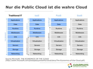 Nur die Public Cloud ist die wahre Cloud




Source Microsoft: THE ECONOMICS OF THE CLOUD
(http://www.microsoft.com/pressp...