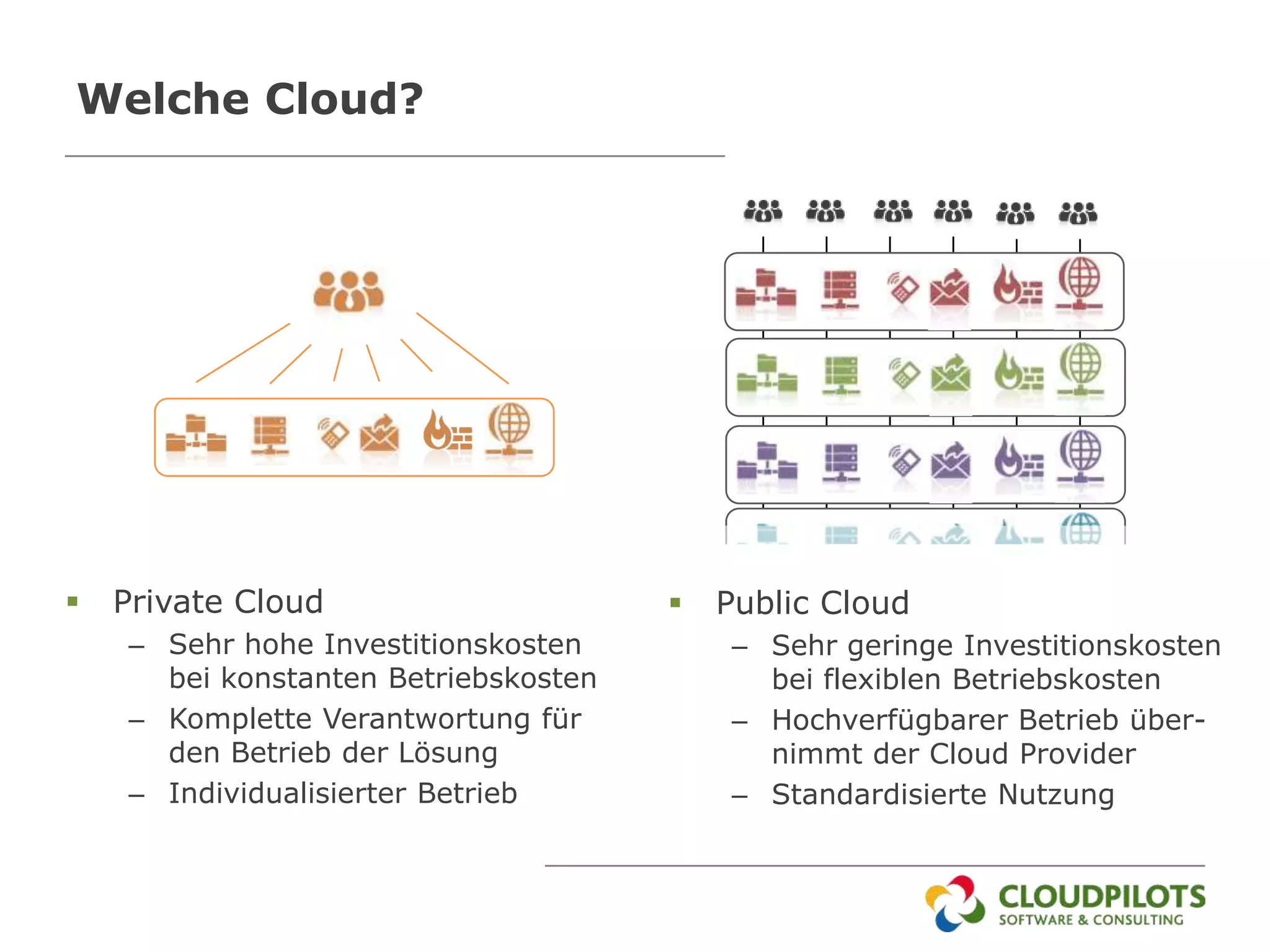 Welche Cloud?




   Private Cloud                        Public Cloud
    – Sehr hohe Investitionskosten        – Sehr geringe Investitionskosten
      bei konstanten Betriebskosten         bei flexiblen Betriebskosten
    – Komplette Verantwortung für         – Hochverfügbarer Betrieb über-
      den Betrieb der Lösung                nimmt der Cloud Provider
    – Individualisierter Betrieb          – Standardisierte Nutzung
 