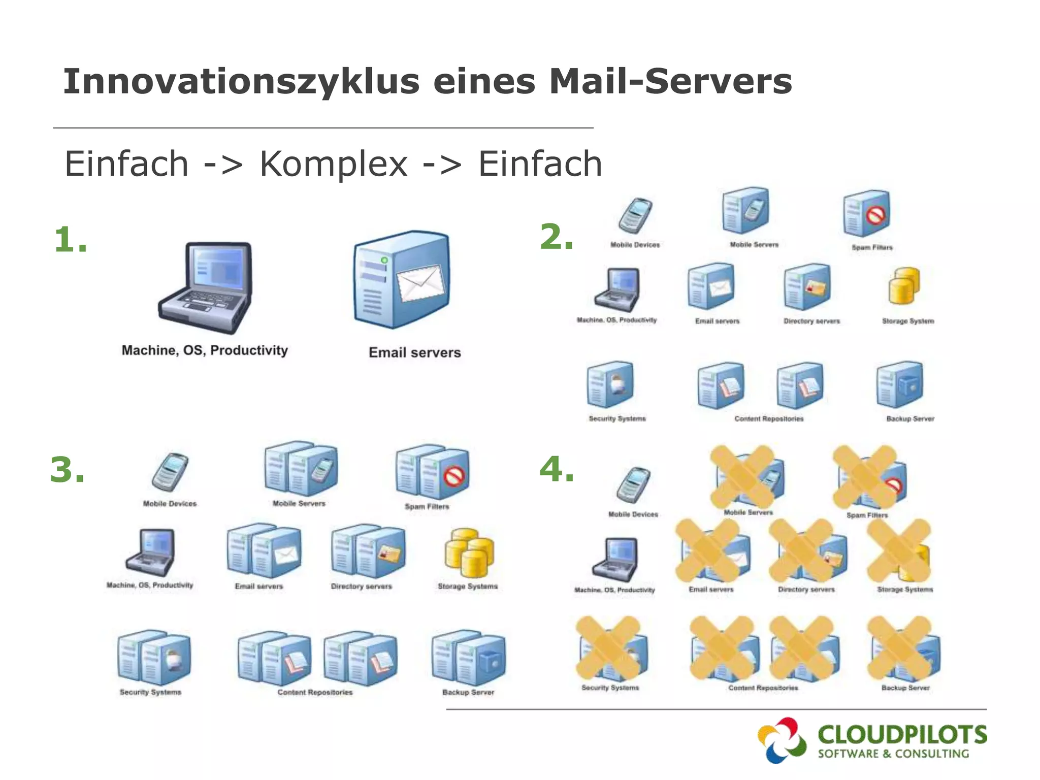 Innovationszyklus eines Mail-Servers

Einfach -> Komplex -> Einfach

1.                       2.




3.                       4.
 