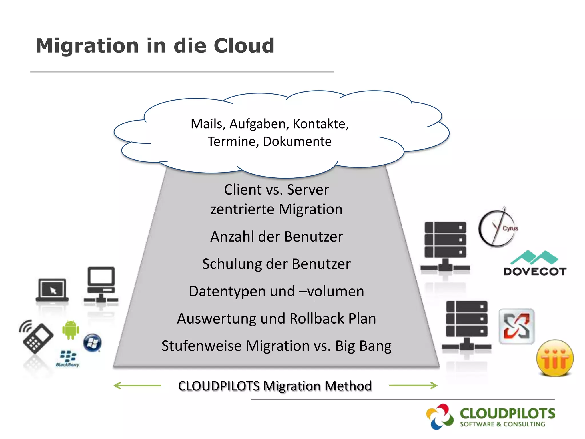 Migration in die Cloud


               Mails, Aufgaben, Kontakte,
                 Termine, Dokumente


                    Client vs. Server
                  zentrierte Migration
                  Anzahl der Benutzer
                 Schulung der Benutzer
               Datentypen und –volumen
             Auswertung und Rollback Plan
           Stufenweise Migration vs. Big Bang

             CLOUDPILOTS Migration Method
 
