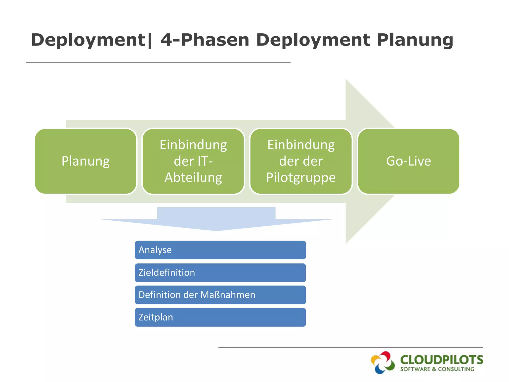 Deployment| 4-Phasen Deployment Planung




                 Einbindung            Einbindung
  Planung          der IT-                der der    Go-Live
                  Abteilung            Pilotgruppe



            Analyse

            Zieldefinition

            Definition der Maßnahmen

            Zeitplan
 