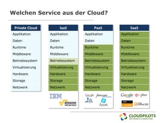 Welchen Service aus der Cloud?

 Private Cloud            IaaS           PaaS              SaaS
Applikation       Applikation       Applikation       Applikation

Daten             Daten             Daten             Daten

Runtime           Runtime           Runtime           Runtime

Middleware        Middleware        Middleware        Middleware

Betriebssystem    Betriebssystem    Betriebssystem    Betriebssystem

Virtualisierung   Virtualisierung   Virtualisierung   Virtualisierung

Hardware          Hardware          Hardware          Hardware

Storage           Storage           Storage           Storage

Netzwerk          Netzwerk          Netzwerk          Netzwerk
 