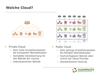 Welche Cloud?




   Private Cloud                        Public Cloud
    – Sehr hohe Investitionskosten        – Sehr geringe Investitionskosten
      bei konstanten Betriebskosten         bei flexiblen Betriebskosten
    – Komplette Verantwortung für         – Hochverfügbarer Betrieb über-
      den Betrieb der Lösung                nimmt der Cloud Provider
    – Individualisierter Betrieb          – Standardisierte Nutzung
 