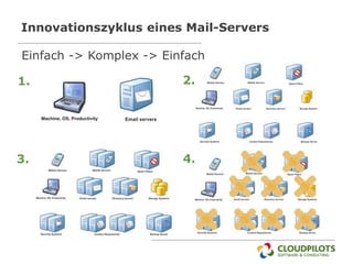 Innovationszyklus eines Mail-Servers

Einfach -> Komplex -> Einfach

1.                       2.




3.                       4.
 