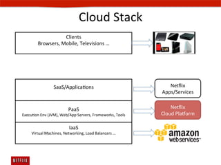 Cloud	
  Stack	
  
                         Clients	
  
           Browsers,	
  Mobile,	
  Televisions	
  …	
  
                            	
  




                       SaaS/ApplicaEons	
                                         Ne#lix	
  
                              	
                                               Apps/Services	
  


                                   PaaS	
                                          Ne#lix	
  
ExecuEon	
  Env	
  (JVM),	
  Web/App	
  Servers,	
  Frameworks,	
  Tools	
     Cloud	
  Pla#orm	
  

                                    IaaS	
  
      Virtual	
  Machines,	
  Networking,	
  Load	
  Balancers	
  …	
  	
  
                                      	
  
 