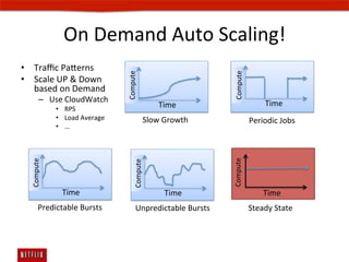 On	
  Demand	
  Auto	
  Scaling!	
  
•  Traﬃc	
  Paerns	
  




                                          Compute	
  




                                                                                  Compute	
  
•  Scale	
  UP	
  &	
  Down	
  
   based	
  on	
  Demand	
  
           –  Use	
  CloudWatch	
                                                                     Time	
  
                 •  RPS	
  
                                                                Time	
  
                 •  Load	
  Average	
                     Slow	
  Growth	
                      Periodic	
  Jobs	
  
                 •  …	
  




                                                                                 Compute	
  
   Compute	
  




                                                Compute	
  




                   Time	
                                         Time	
                              Time	
  
          Predictable	
  Bursts	
                  Unpredictable	
  Bursts	
                    Steady	
  State	
  
 