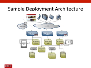Sample	
  Deployment	
  Architecture	
  
 