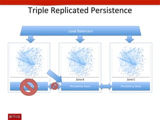 Triple	
  Replicated	
  Persistence	
  
                           	
  
                           Load	
  Balancers	
  




      Zone	
  A	
                  Zone	
  B	
                Zone	
  C	
  

Persistence	
  Store	
      Persistence	
  Store	
     Persistence	
  Store	
  
 