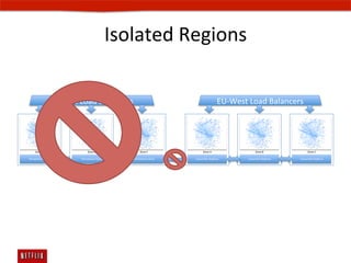 Isolated	
  Regions	
  

                           US-­‐East	
  Load	
  Balancers	
                                                             EU-­‐West	
  Load	
  Balancers	
  




      Zone	
  A	
                             Zone	
  B	
                    Zone	
  C	
                Zone	
  A	
                        Zone	
  B	
                 Zone	
  C	
  

Persistence	
  Store	
                 Persistence	
  Store	
         Persistence	
  Store	
     Cassandra	
  Replicas	
            Cassandra	
  Replicas	
     Cassandra	
  Replicas	
  
 