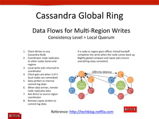 Cassandra	
  Global	
  Ring	
  




     Reference:	
  hp://techblog.ne#lix.com	
  
     	
  
 