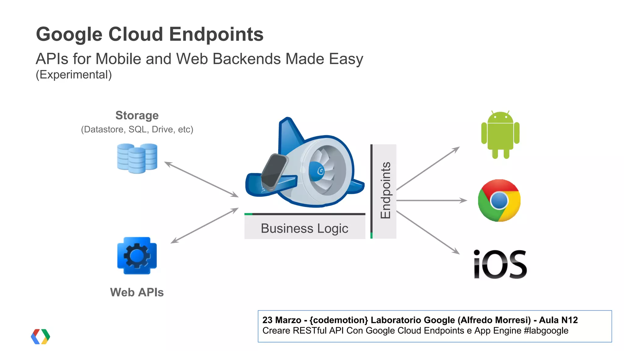 Google Cloud Endpoints
Business Logic
APIs for Mobile and Web Backends Made Easy
(Experimental)
Storage
(Datastore, SQL, Drive, etc)
Web APIs
Endpoints
23 Marzo - {codemotion} Laboratorio Google (Alfredo Morresi) - Aula N12
Creare RESTful API Con Google Cloud Endpoints e App Engine #labgoogle
 