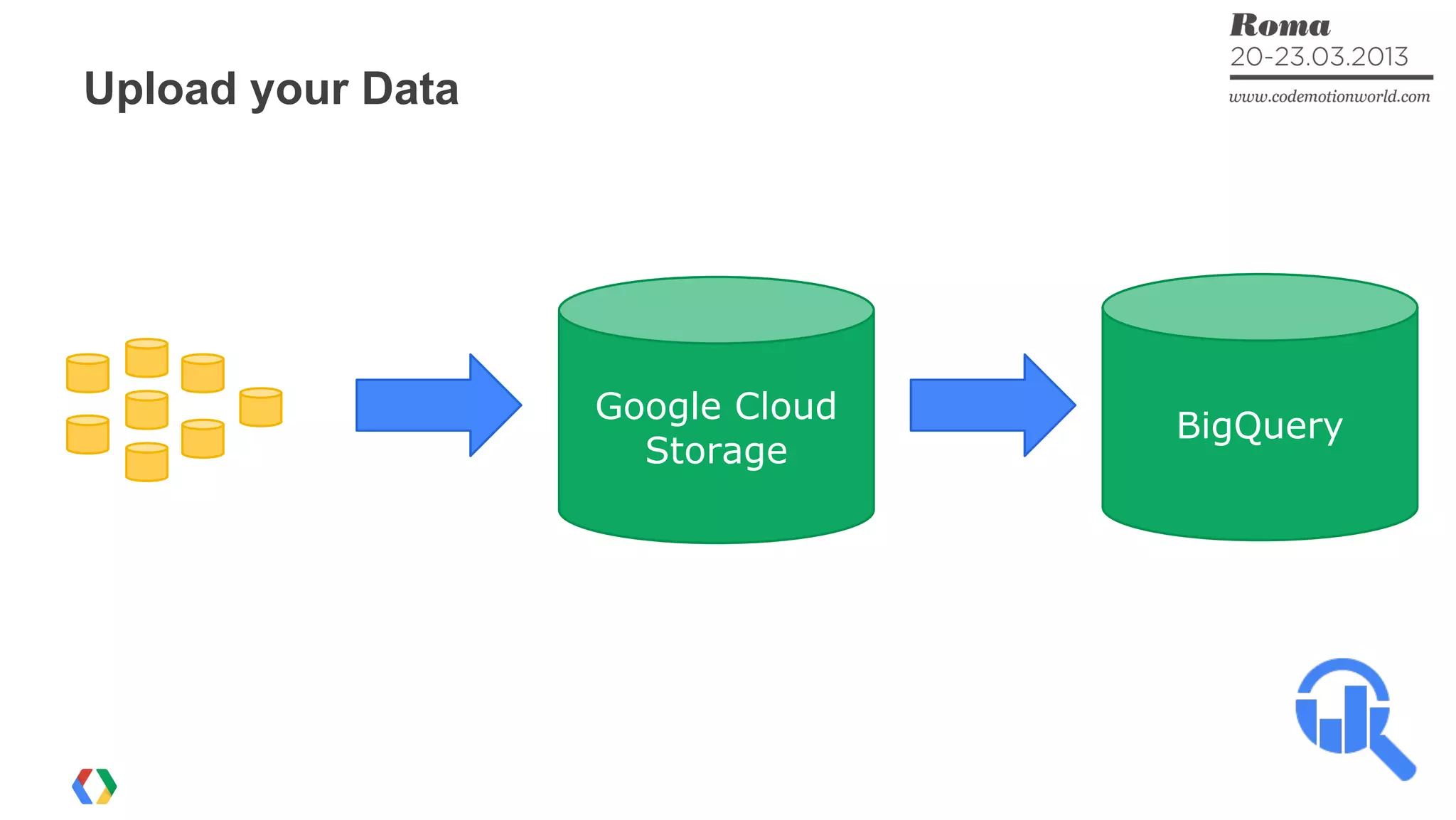Google Cloud
Storage
Upload your Data
BigQuery
 