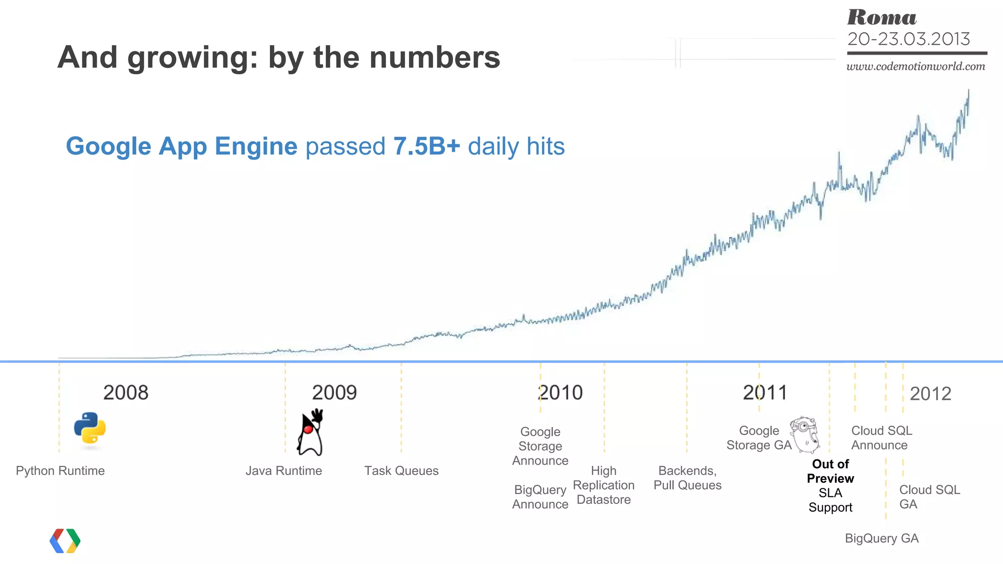 Python Runtime Java Runtime Task Queues High
Replication
Datastore
Google
Storage
Announce
BigQuery
Announce
Backends,
Pull Queues
Out of
Preview
SLA
Support
Google
Storage GA
Cloud SQL
Announce
2012
Cloud SQL
GA
BigQuery GA
And growing: by the numbers
Google App Engine passed 7.5B+ daily hits
 