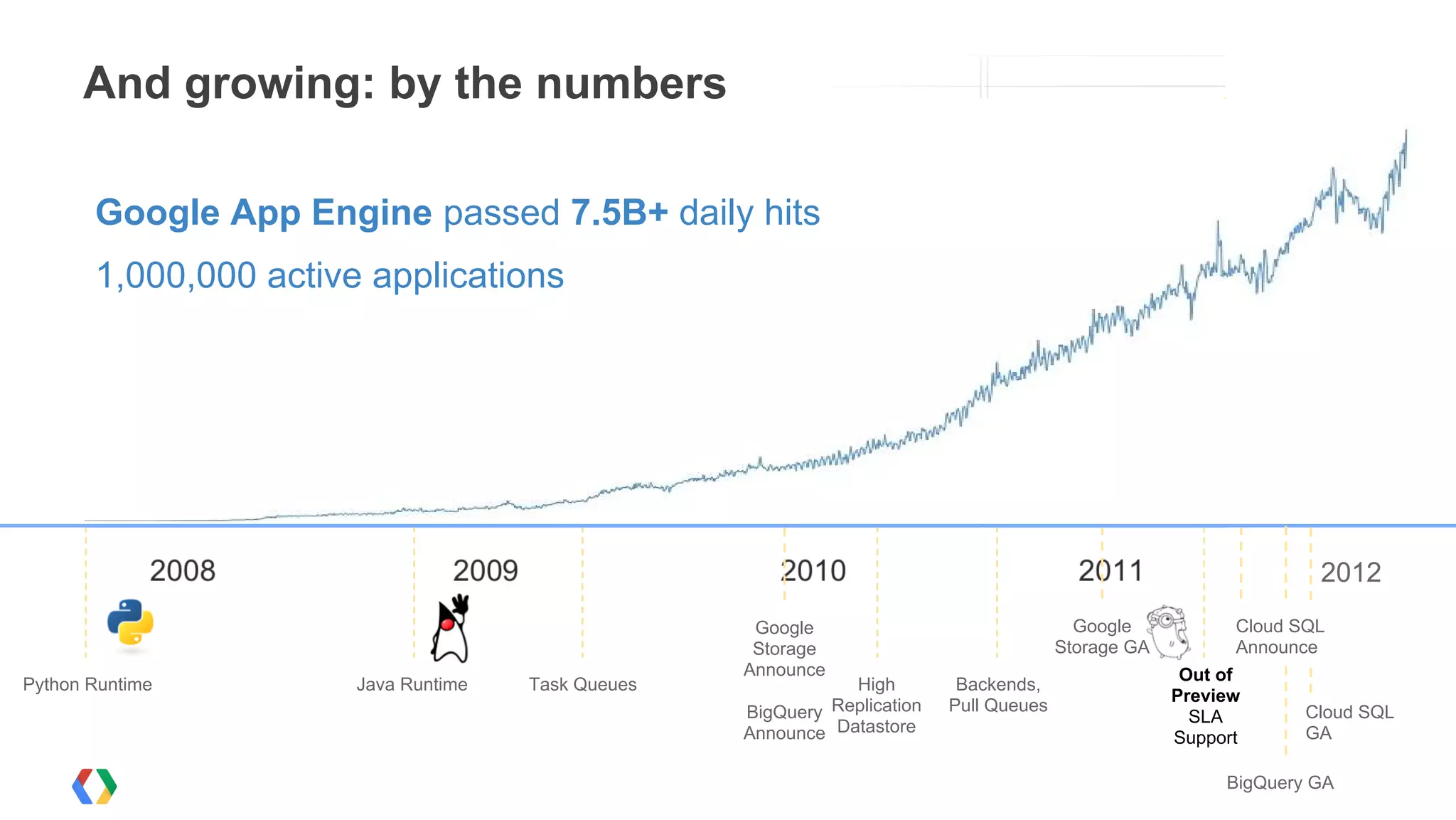 And growing: by the numbers

       Google App Engine passed 7.5B+ daily hits
       1,000,000 active applications




                                                                                                                    2012
                                                     Google                                Google           Cloud SQL
                                                     Storage                             Storage GA         Announce
                                                    Announce                                           Out of
Python Runtime         Java Runtime   Task Queues              High         Backends,
                                                                                                      Preview
                                                    BigQuery Replication   Pull Queues
                                                                                                        SLA        Cloud SQL
                                                    Announce Datastore                                Support      GA

                                                                                                           BigQuery GA
 