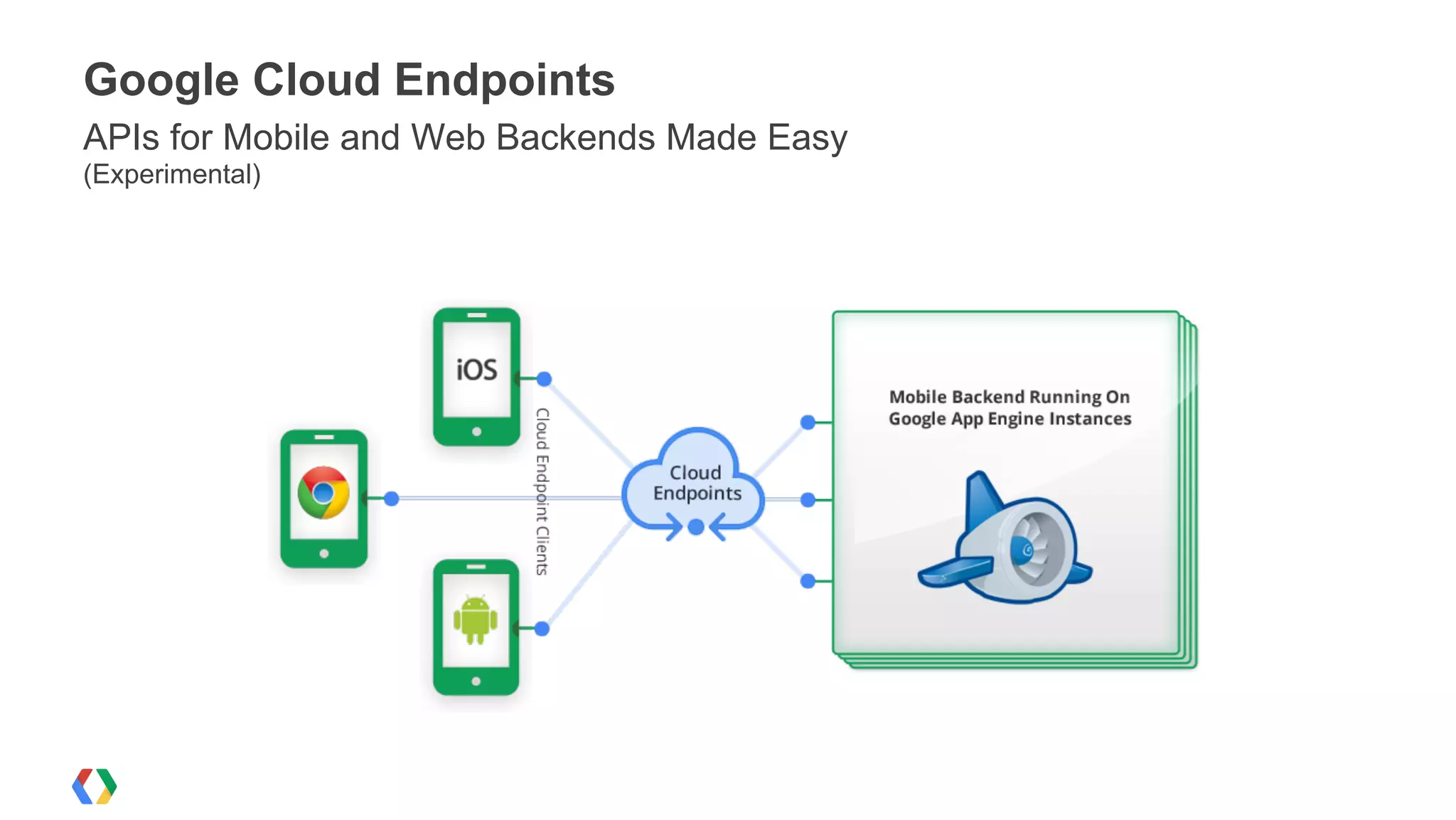 Google Cloud Endpoints
APIs for Mobile and Web Backends Made Easy
(Experimental)
 