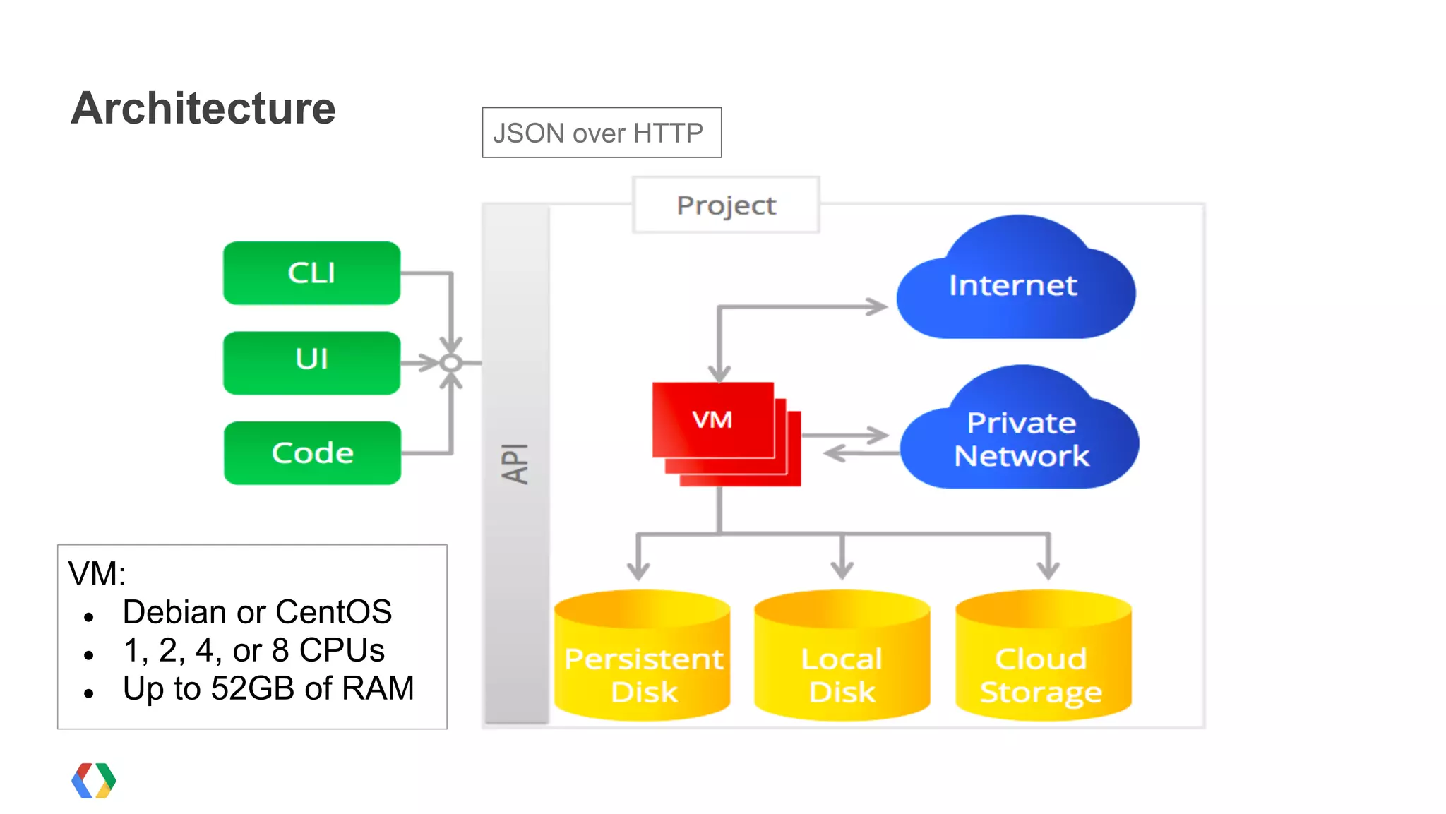 Architecture            JSON over HTTP




VM:
 ● Debian or CentOS
 ● 1, 2, 4, or 8 CPUs
 ● Up to 52GB of RAM
 