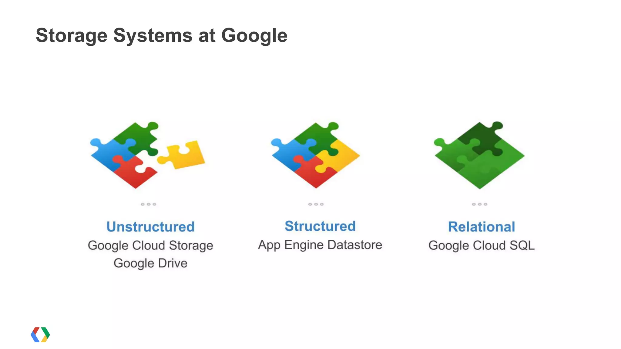Storage Systems at Google
 