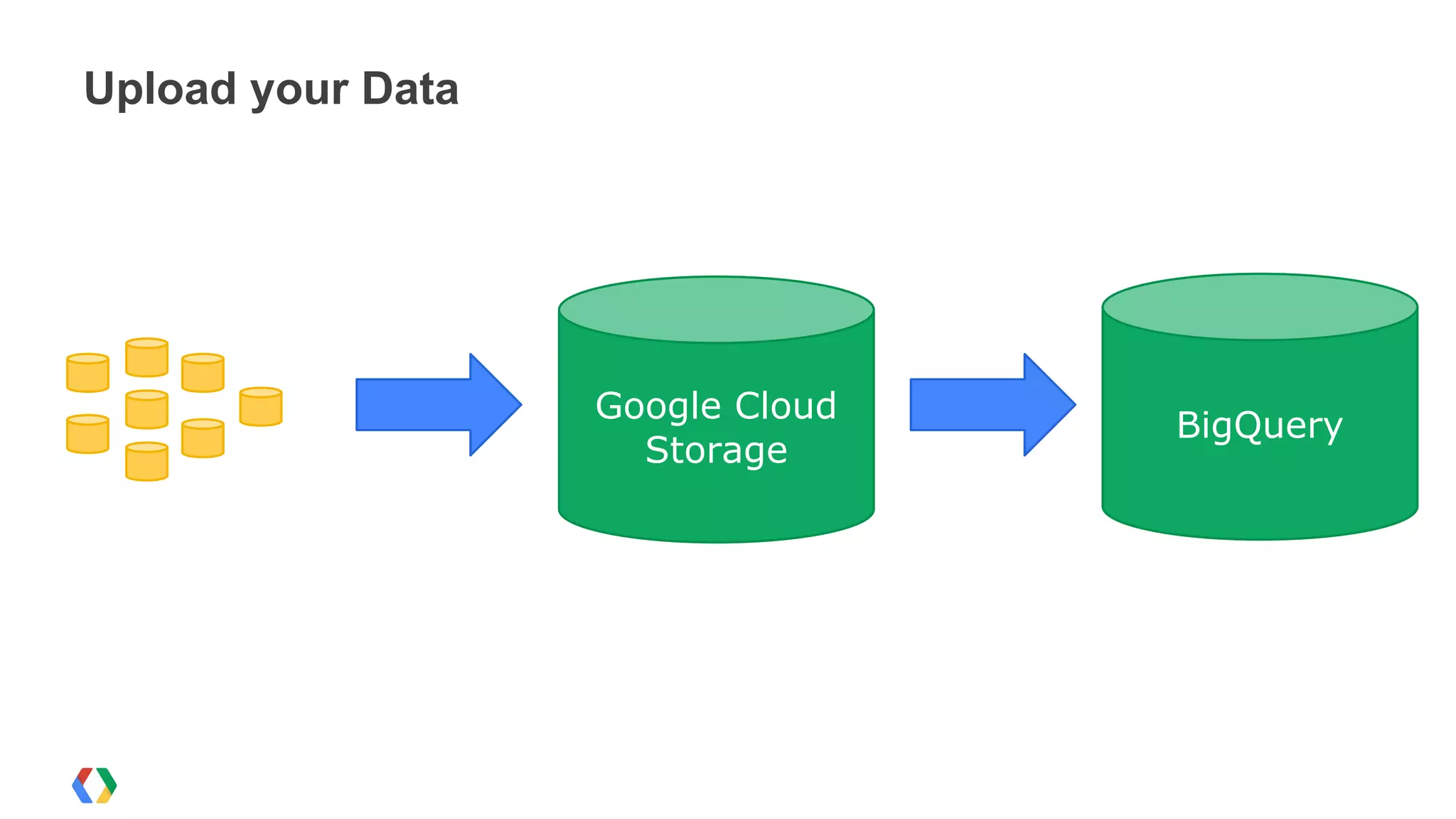 Upload your Data




                   Google Cloud
                                  BigQuery
                     Storage
 