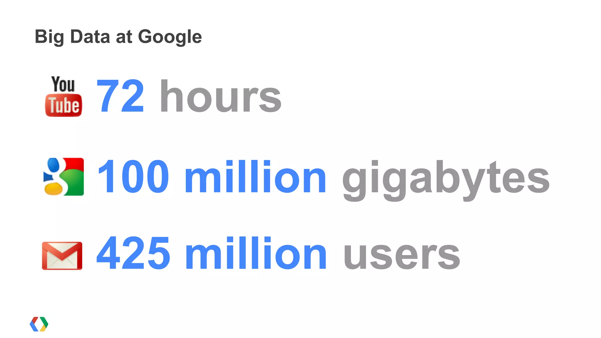 Big Data at Google


      72 hours
      100 million gigabytes
      425 million users
 