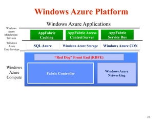 25
Windows Azure Platform
Fabric Controller
Windows Azure
Networking
AppFabric
Caching
SQLAzure
AppFabric
Service Bus
“Red Dog” Front End (RDFE)
Windows
Azure
Compute
Windows
Azure
Middleware
Services
Windows Azure Applications
Windows Azure Storage Windows Azure CDN
Windows
Azure
Data Services
 