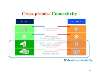 26
Cross-premise Connectivity
IP-level connectivity
Data Synchronization
SQL Azure Data Sync
Application-layer
Connectivity & Messaging
Service Bus
Secure Machine-to-Machine
Network Connectivity
Windows Azure Connect
Secure Site-to-Site
Network Connectivity
Windows Azure Virtual Network
CLOUD ENTERPRISE
 