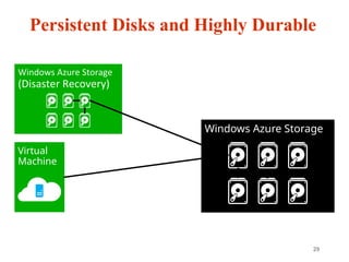 29
Persistent Disks and Highly Durable
Windows Azure Storage
Virtual
Machine
 