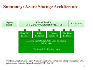 38
Summary: Azure Storage Architecture
Distributed Replication Layer
Blob/Disk
Endpoint
Queue
Endpoint
Table
Endpoint
File Share
Endpoint
“Windows Azure Storage: A Highly Available Cloud Storage Service with Strong Consistency”, ACM
Symposium on Operating System Principals (SOSP), Oct. 2011
Client Libraries
(.NET, Java, c++, Android, Node.JS…)
SMB Client
Import /
Export
REST REST REST REST SMB 2.1
Stream Layer
Partition Layer
Front End Layer
 