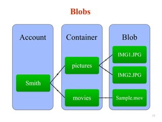 Blobs
Blob
Container
Account
Smith
pictures
IMG1.JPG
IMG2.JPG
movies Sample.mov
13
 