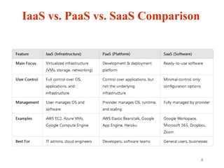 4
IaaS vs. PaaS vs. SaaS Comparison
 