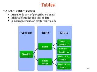 40
Tables
Entity
Table
Account
Smith
users
Name =…
Email = …
Name =…
Email = …
photo
index
Photo ID =…
Date =…
Photo ID =…
Date =…
• A set of entities (rows)
• An entity is a set of properties (columns)
• Billions of entities and TBs of data
• A storage account can create many tables
 