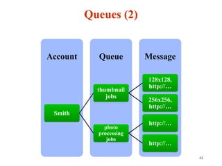 42
Queues (2)
Message
Queue
Account
Smith
thumbnail
jobs
128x128,
http://…
256x256,
http://…
photo
processing
jobs
http://…
http://…
 