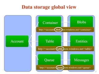 Account
Container Blobs
Table Entities
Queue Messages
Data storage global view
http://<account>.blob.core.windows.net/<container>
http://<account>.table.core.windows.net/<table>
http://<account>.queue.core.windows.net/<queue>
17
 