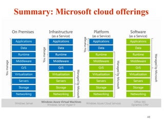 48
Summary: Microsoft cloud offerings
 