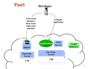 5
Operating
System
Operating
System
VM
Operating
System
VM
DBMS
PaaS Developer
Application
Data
Load
Balancer
2) Deploy
application
Web
Server
1) Provision
database,
then create
tables and
add data
 